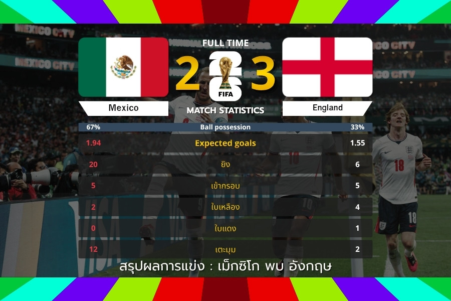 อังกฤษเฉือนเม็กซิโก 3-2 เกมเดือดรอบ 16 ทีมสุดท้าย ฟุตบอลโลก 2026