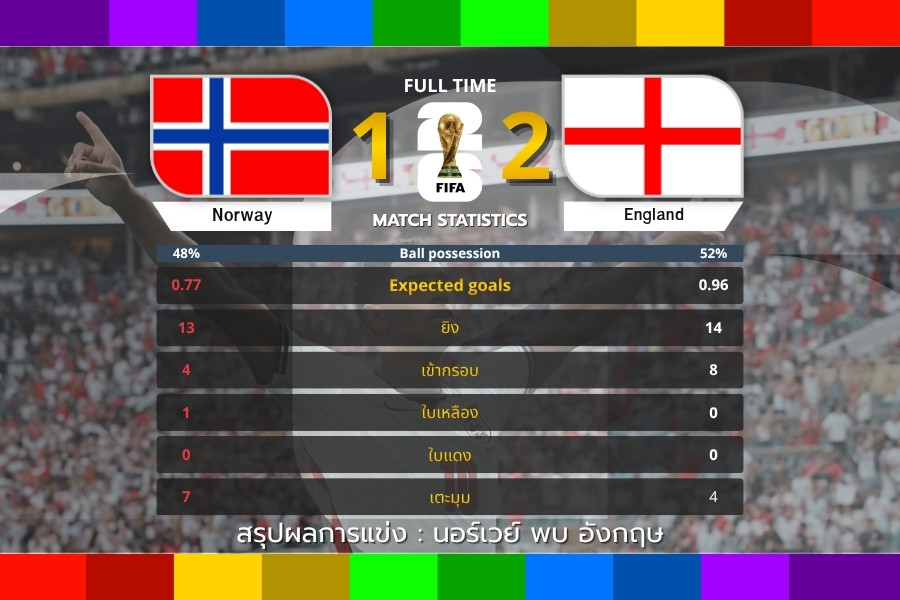 อังกฤษเฉือนนอร์เวย์ 2-1 Bellingham เหมาสองประตูพาทีมเข้ารอบรองฯ ฟุตบอลโลก 2026
