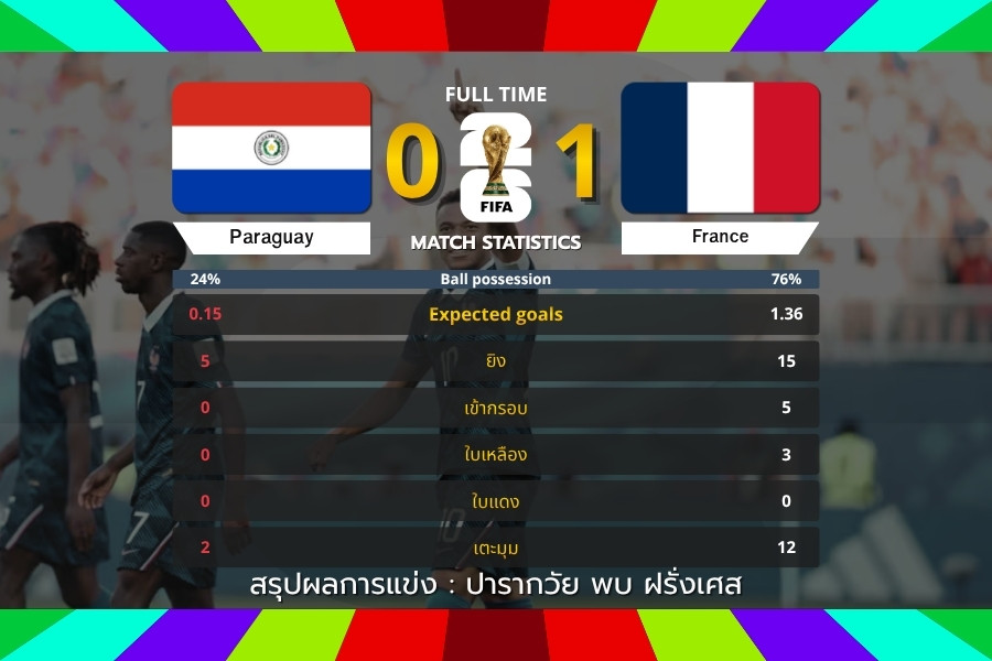 ฝรั่งเศสไม่พลาด เฉือนปารากวัย 1-0 จากจุดโทษของเอ็มบัปเป้ ในรอบ 16 ทีมฟุตบอลโลก 2026