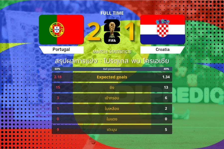 โปรตุเกสเฉือนโครเอเชีย 2-1 ดราม่า VAR ท้ายเกม ลิ่วรอบ 16 ทีมสุดท้าย ฟุตบอลโลก 2026