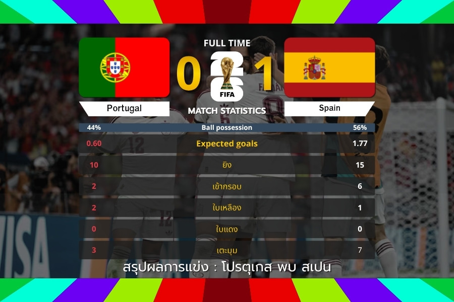 สเปนเฉือนโปรตุเกส 1-0 ท้ายเกม Mikel Merino ซัดชัยพาทีมเข้ารอบ 8 ทีมฟุตบอลโลก 2026