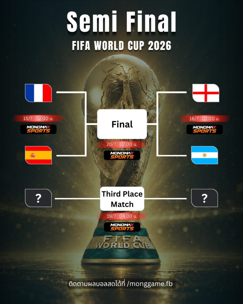 โปรแกรมฟุตบอลโลก 2026 รอบรองชนะเลิศ เช็กวันแข่ง 4 ทีมลุ้นเข้าชิง