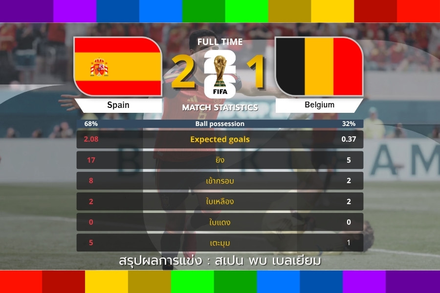 สเปนเฉือนเบลเยียม 2-1 Mikel Merino ซูเปอร์ซับ พาทีมเข้ารอบ ฟุตบอลโลก 2026