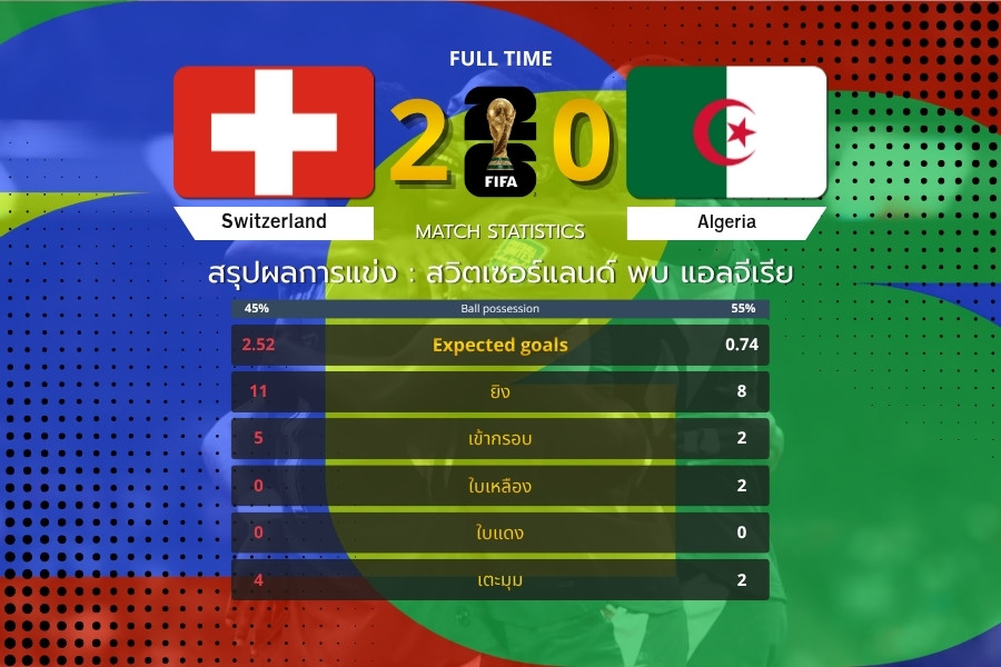 สวิตเซอร์แลนด์คมกว่า ปิดเกมชนะ แอลจีเรีย 2-0 ผ่านเข้ารอบ 16 ทีมสุดท้าย ฟุตบอลโลก 2026