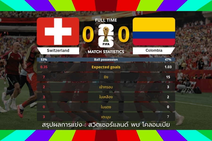 สวิตเซอร์แลนด์ดวลโทษดับโคลอมเบีย 4-3 หลังเสมอ 0-0 ทะลุรอบก่อนรองชนะเลิศ ฟุตบอลโลก 2026