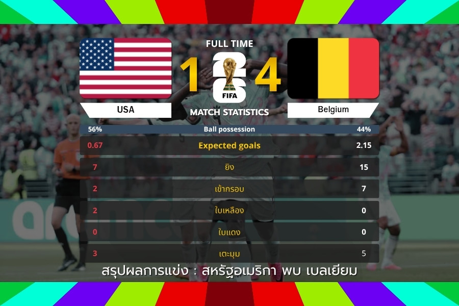 เบลเยียมถล่มสหรัฐฯ 4-1 เข้ารอบ 8 ทีมสุดท้าย ฟุตบอลโลก 2026