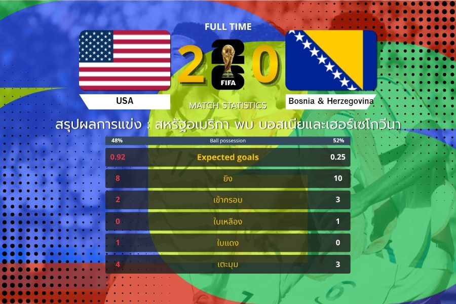 สหรัฐฯ ชนะบอสเนีย 2-0 แม้เหลือ 10 คน ผ่านเข้ารอบ 16 ทีมสุดท้าย ฟุตบอลโลก 2026