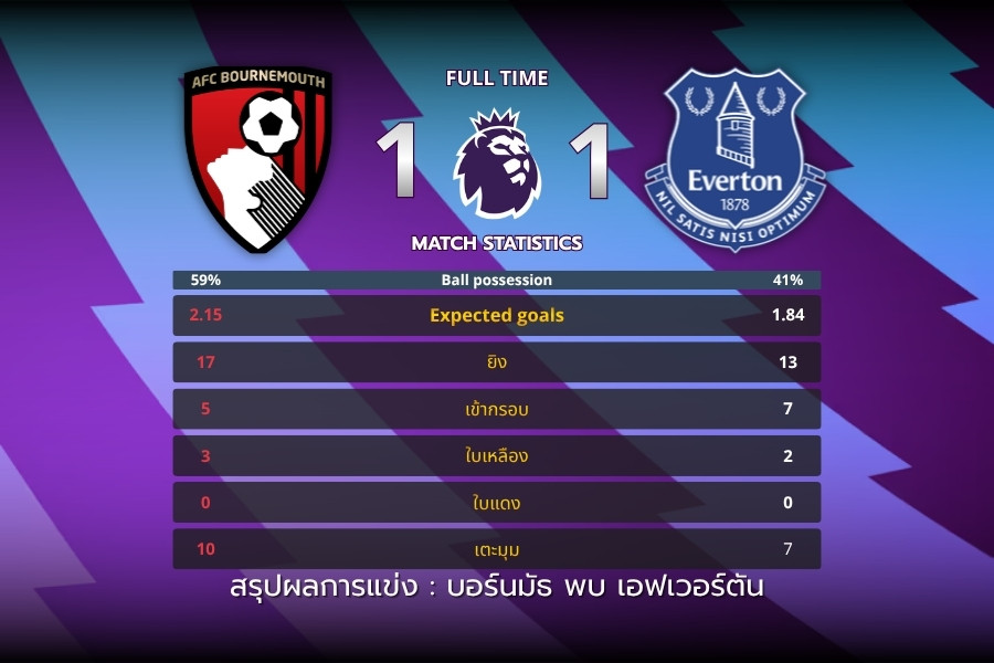 บอร์นมัธ พบ เอฟเวอร์ตัน ทาร์คอฟสกีซัดทดเจ็บ พาทีมเยือนไล่เจ๊า 1-1