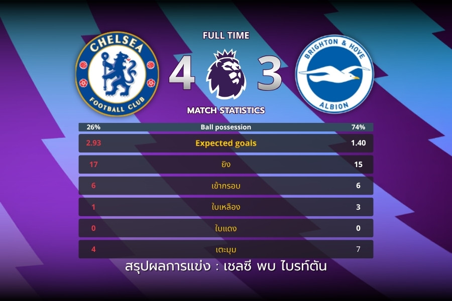 เชลซีเฉือนไบรท์ตัน 4-3 พาลเมอร์ซัดสุดสวย ก่อนเจ้าถิ่นลุ้นระทึกถึงนาทีสุดท้าย