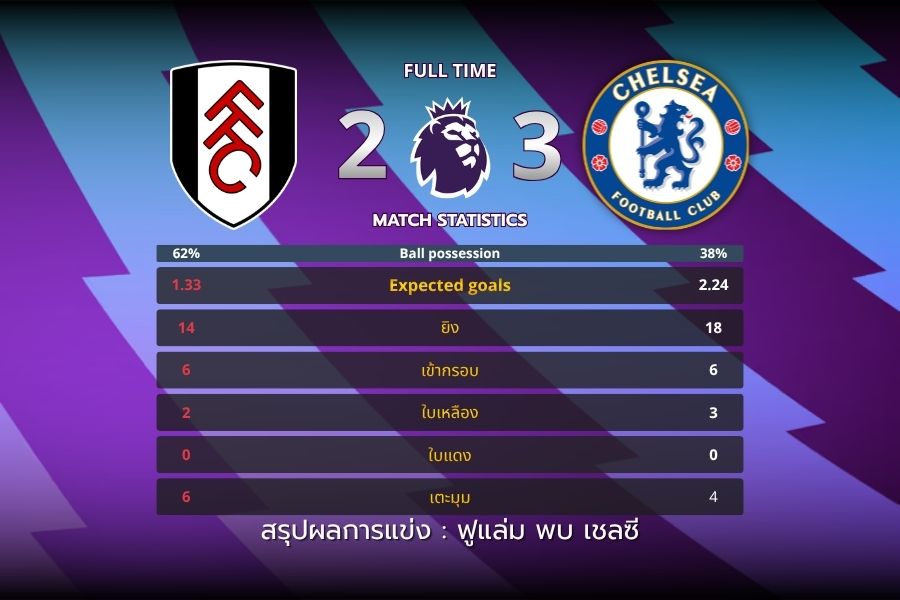 ฟูแล่ม 2-3 เชลซี พาลเมอร์นำทัพสิงห์บุกคว้าชัยเกมเปิดพรีเมียร์ลีก