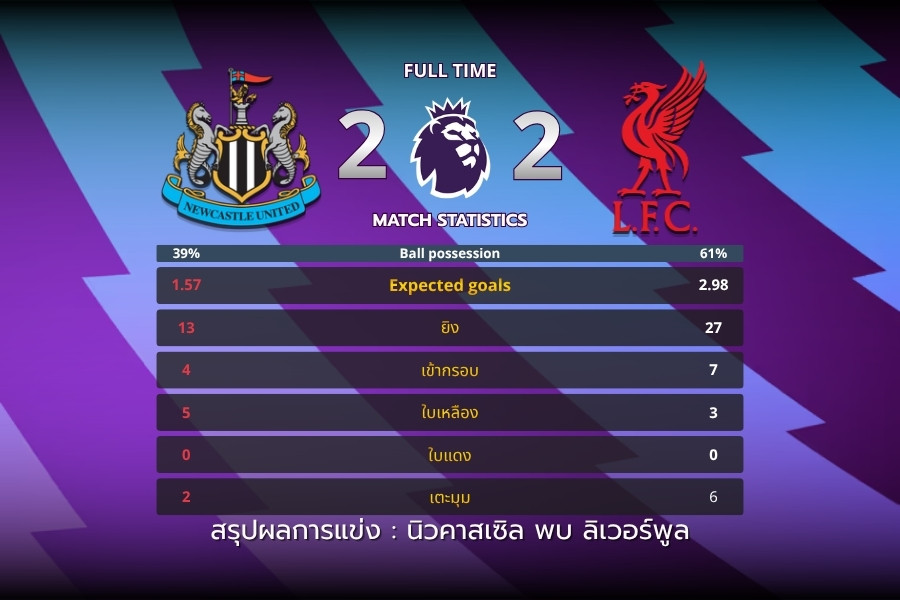 ลิเวอร์พูลไล่เจ๊านิวคาสเซิล 2-2 ซโบซไลซัดโทษนาที 90+9 ศึกรอบ 16 ทีมสุดท้าย