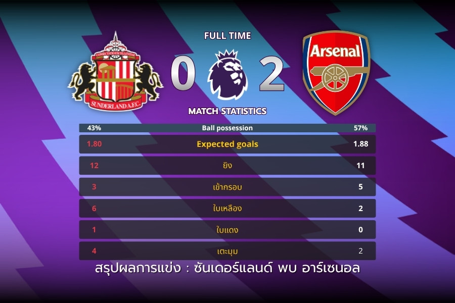 David Raya เซฟจุดโทษในเกมอาร์เซนอลบุกชนะซันเดอร์แลนด์ 2-0